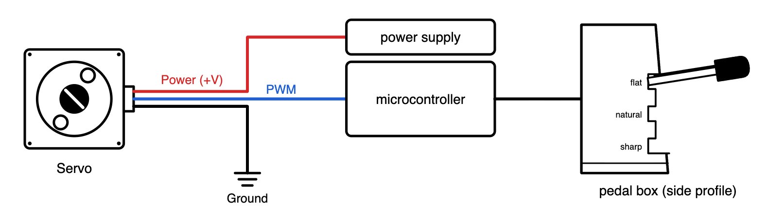 Wiring diagram: the servo’s red power wire runs to a power supply, its black wire to ground, and its blue PWM signal wire to the microcontroller. The microcontroller is connected to the pedal box, shown side-on with the pedal resting in the flat notch above the natural and sharp notches.