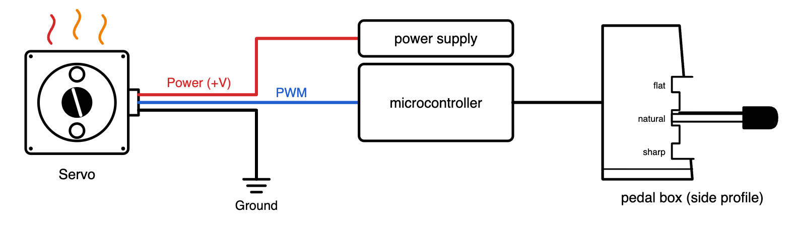 The same wiring diagram with the pedal moved down to the natural notch. The servo horn has turned to grip the string, and heat lines rise off the servo.