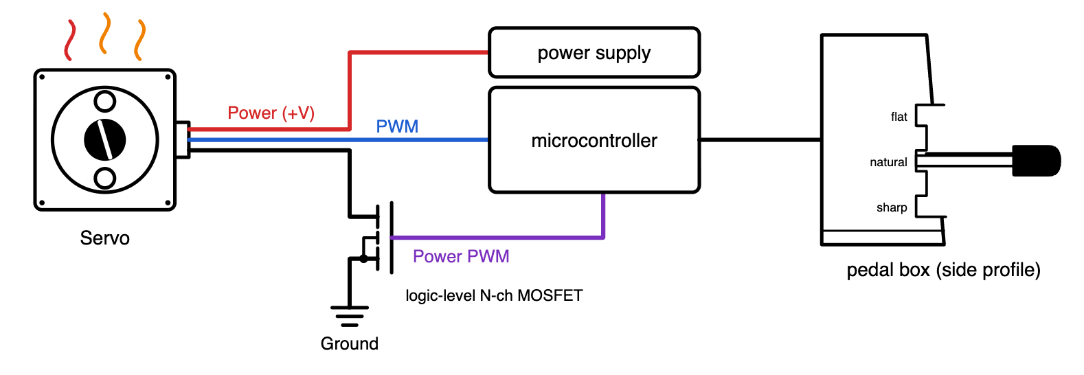 The same wiring diagram with a logic-level N-channel MOSFET added in the servo’s ground line. A purple Power PWM wire runs from the microcontroller to the MOSFET gate, so the microcontroller can switch the servo’s power on and off. The pedal is still in the natural notch and heat lines rise off the servo.
